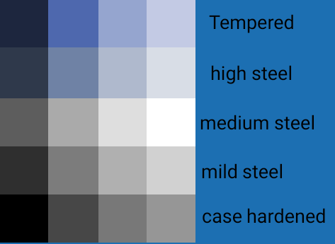 Grades of Steel